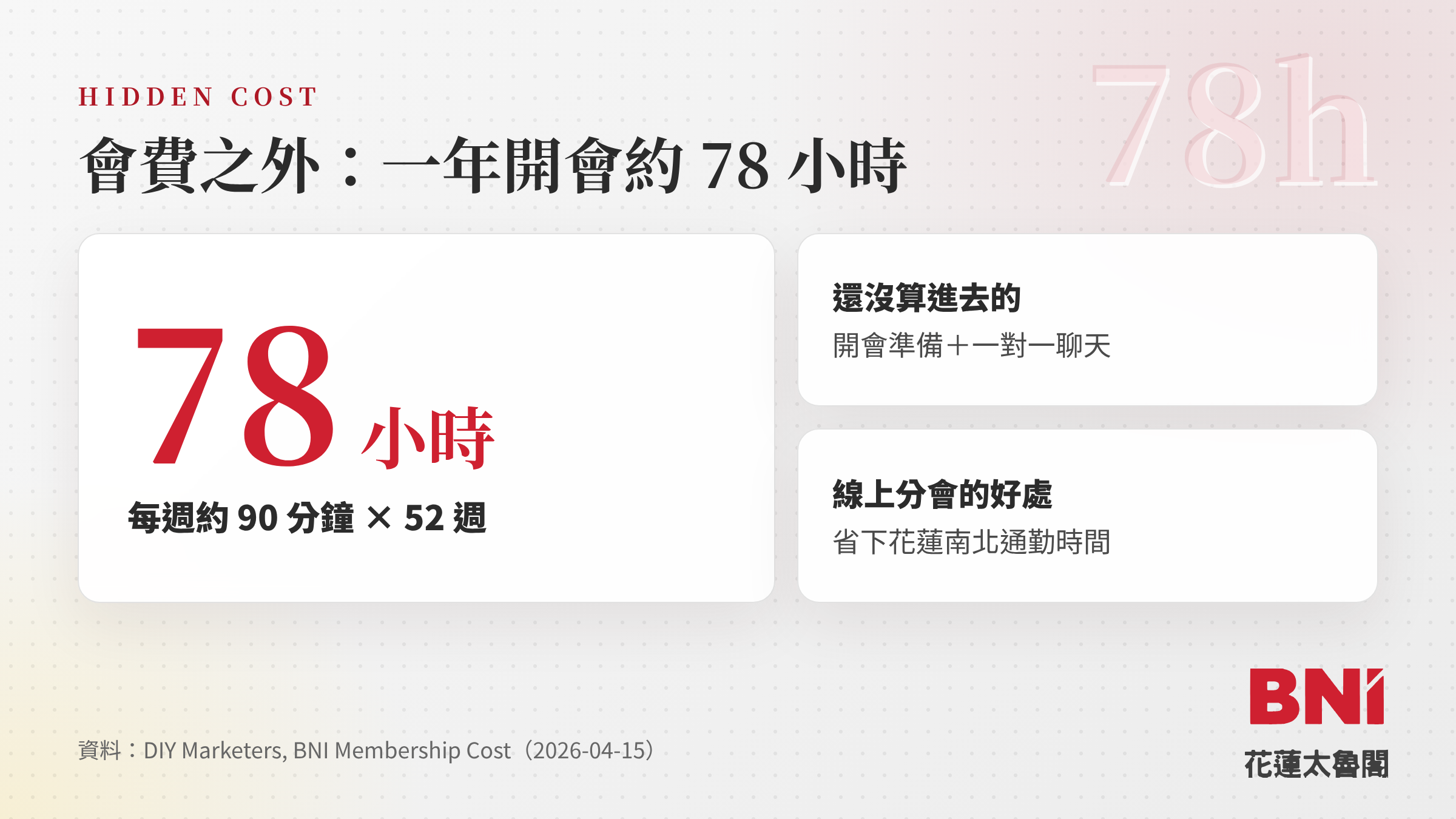 BNI年費之外的時間成本：每週例會一年約 78 小時