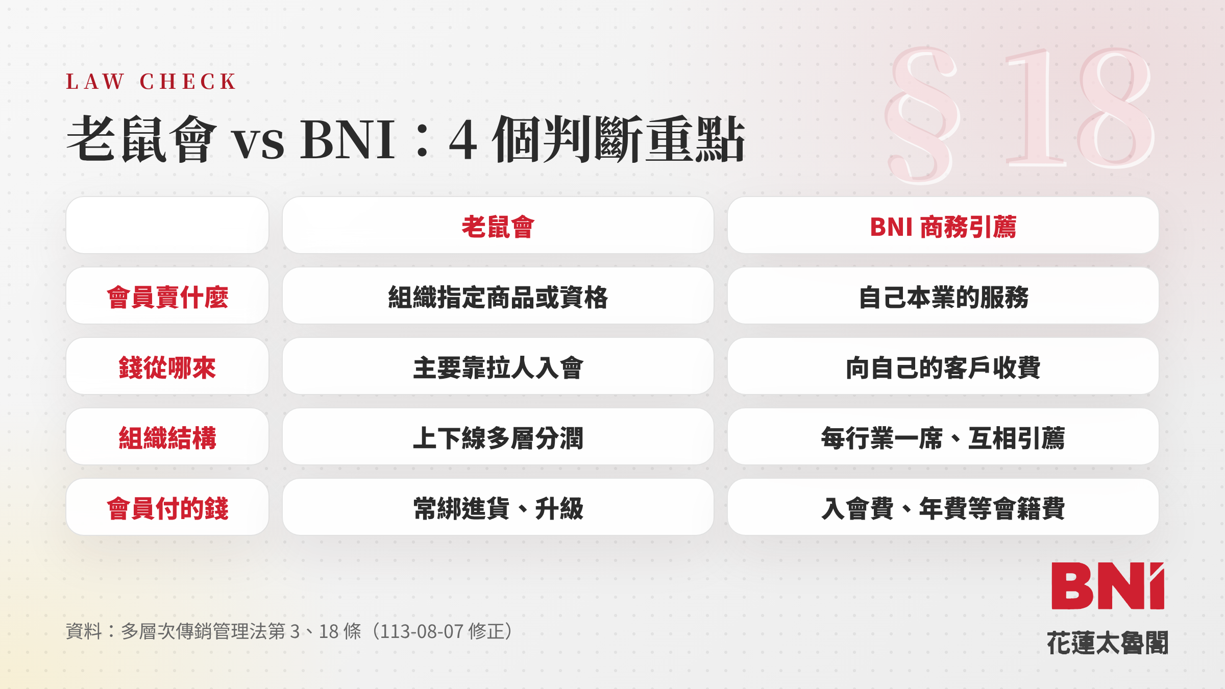 BNI老鼠會疑慮對照表:老鼠會與 BNI 在收入來源與組織結構的差異