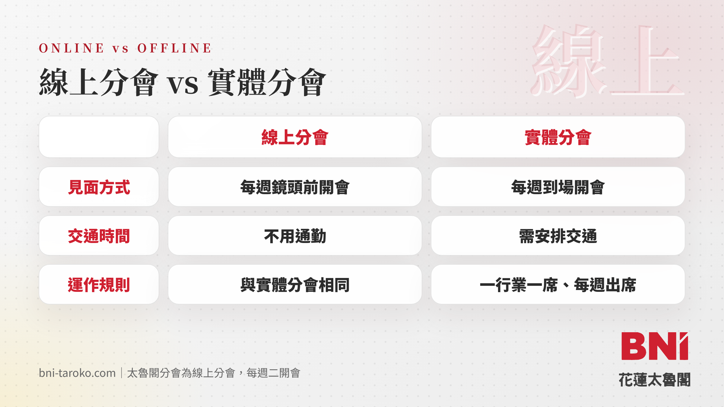 線上分會與實體分會在見面方式、交通時間與規則上的比較