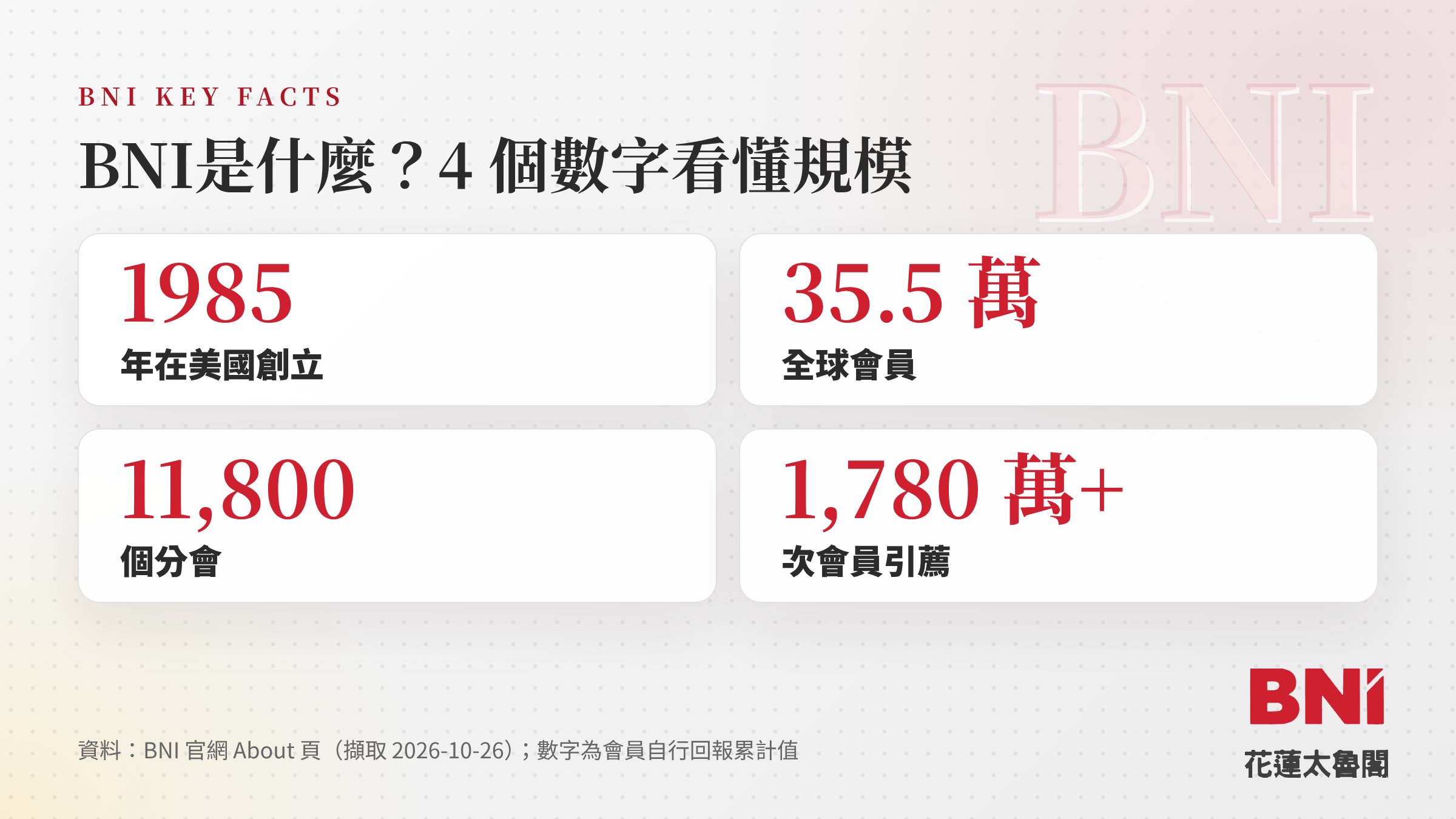 BNI是什麼的 4 個關鍵數字：1985 年創立、35.5 萬會員、11,800 個分會